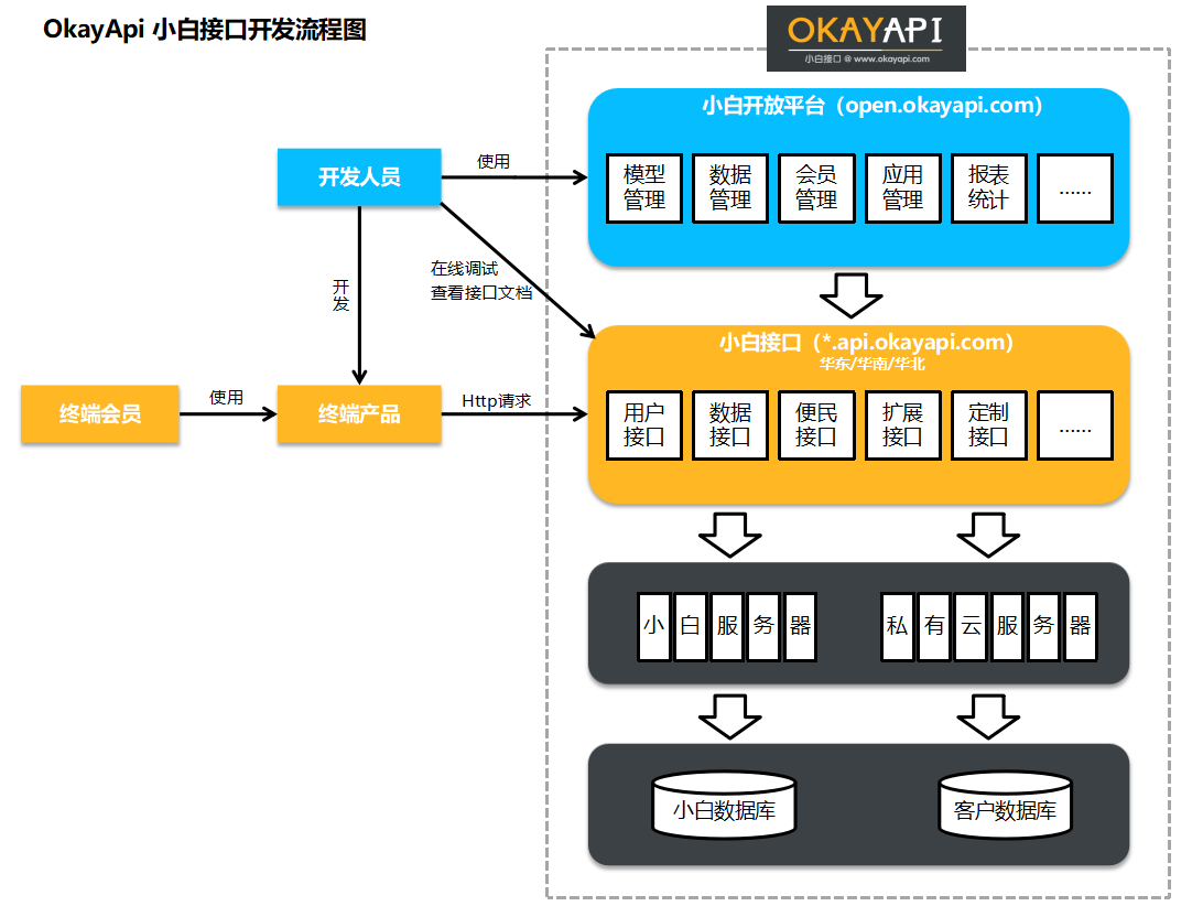 OkayApi 小白接口开发流程图